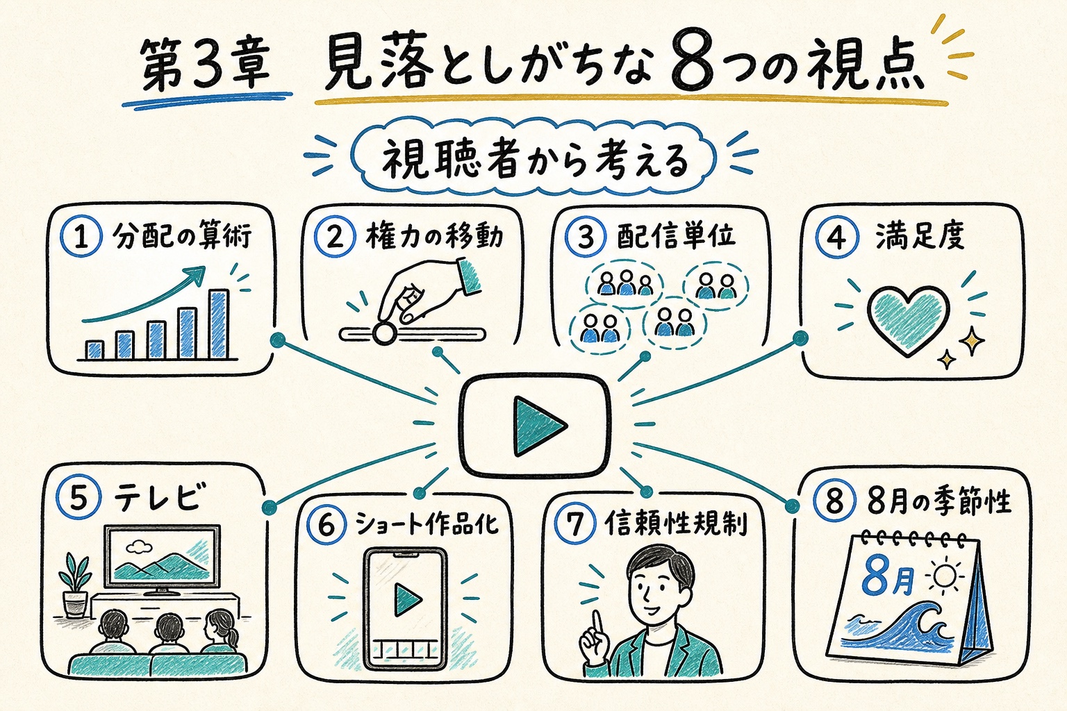 分配、視聴者主導、配信単位、満足度、テレビ、ショート、信頼性、8月の季節性の8視点を示す手書き図解