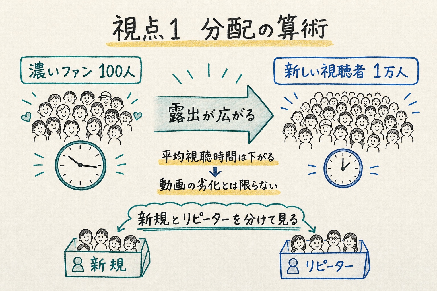 濃いファンから新規視聴者へ露出が広がると平均視聴時間が下がる仕組みを示す手書き図解